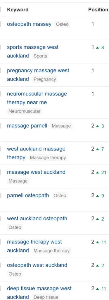 Doubled the amount of organic non branded clicks.