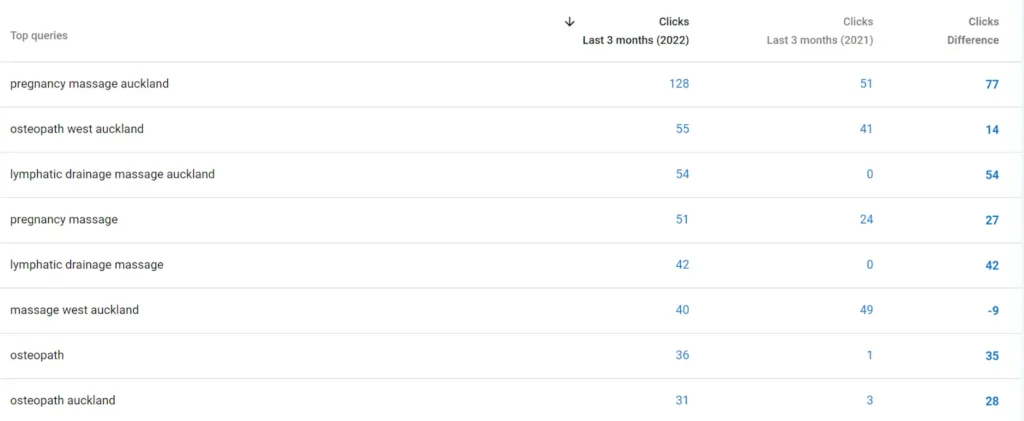Organic rankings increased across the board for multiple categories within the business.